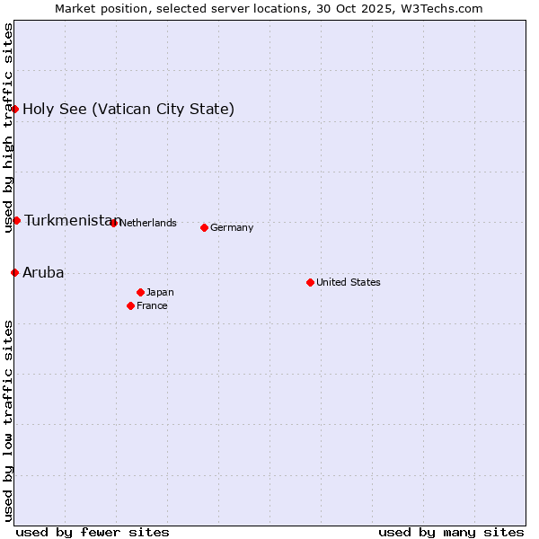 Market position of Turkmenistan vs. Holy See (Vatican City State) vs. Aruba