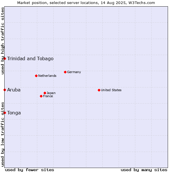 Market position of Trinidad and Tobago vs. Aruba vs. Tonga