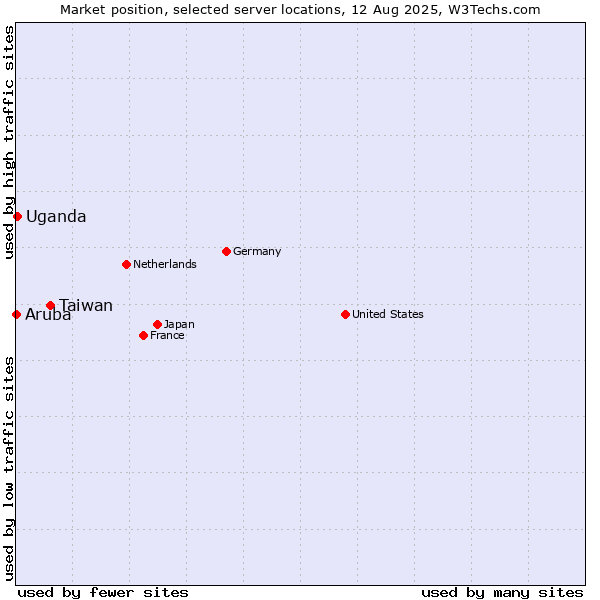 Market position of Taiwan vs. Uganda vs. Aruba