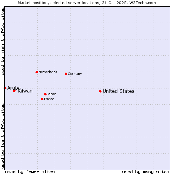 Market position of United States and territories vs. Taiwan vs. Aruba