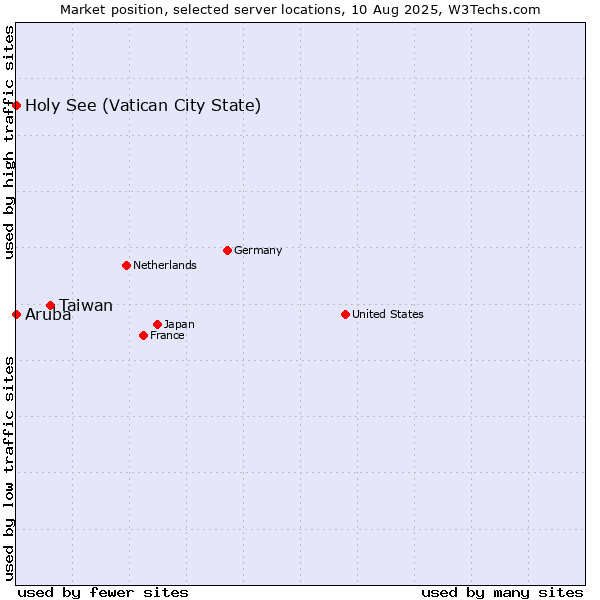 Market position of Taiwan vs. Holy See (Vatican City State) vs. Aruba