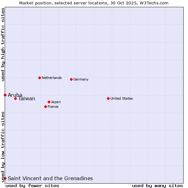Market position of Taiwan vs. Saint Vincent and the Grenadines vs. Aruba