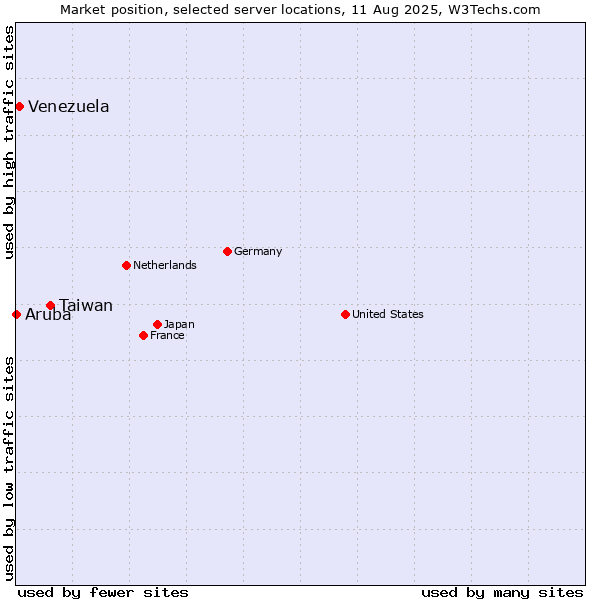 Market position of Taiwan vs. Venezuela vs. Aruba