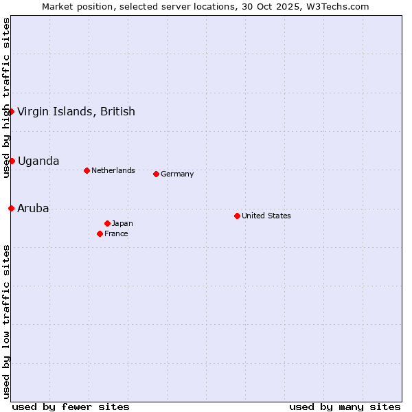 Market position of Uganda vs. Virgin Islands, British vs. Aruba