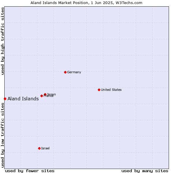 Market position of Aland Islands