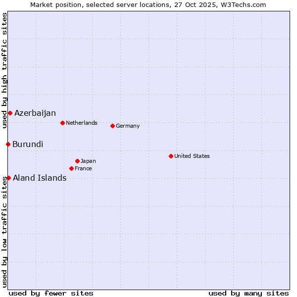 Market position of Azerbaijan vs. Aland Islands vs. Burundi