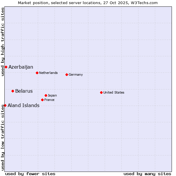Market position of Belarus vs. Azerbaijan vs. Aland Islands