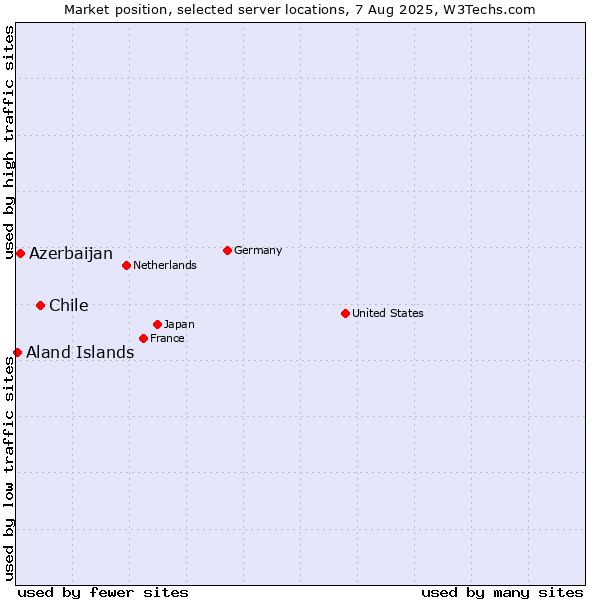 Market position of Chile vs. Azerbaijan vs. Aland Islands