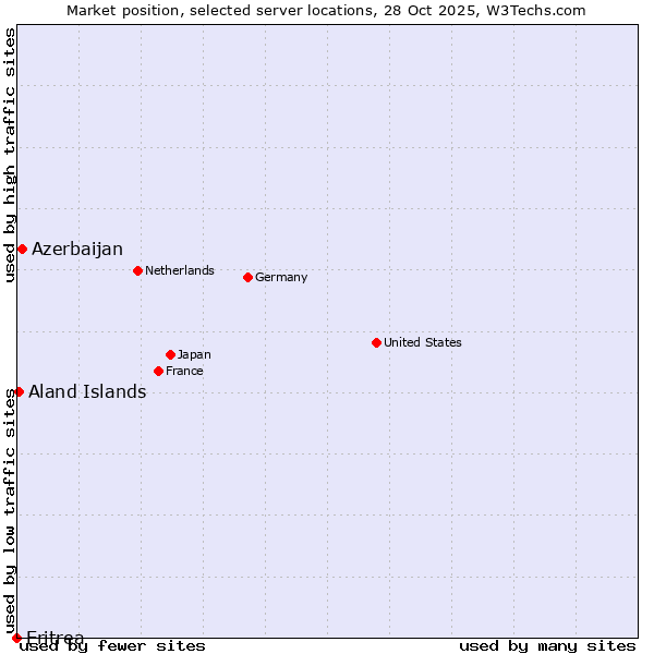 Market position of Azerbaijan vs. Aland Islands vs. Eritrea