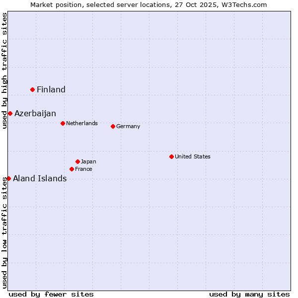 Market position of Finland vs. Azerbaijan vs. Aland Islands
