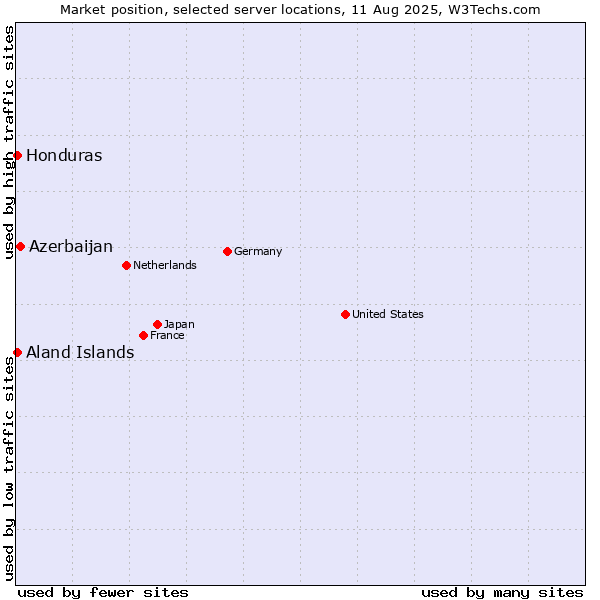 Market position of Azerbaijan vs. Aland Islands vs. Honduras