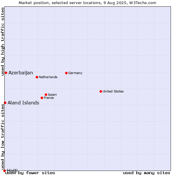 Market position of Azerbaijan vs. Aland Islands vs. Haiti
