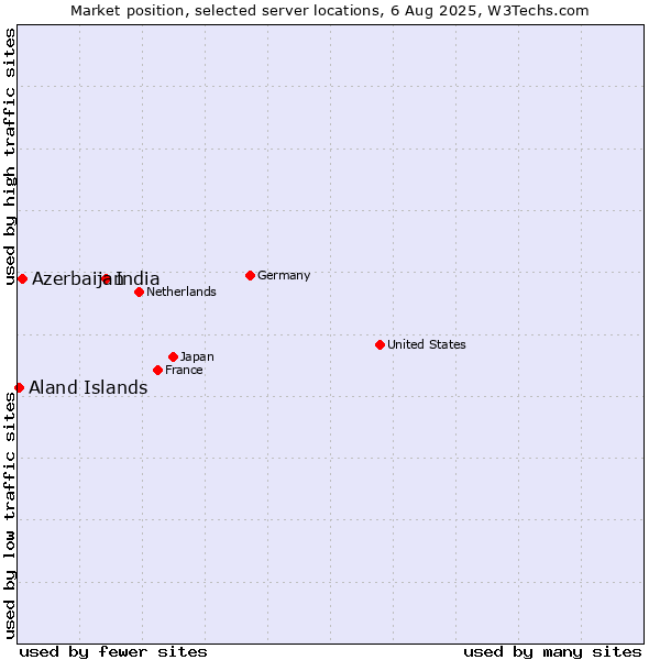Market position of India vs. Azerbaijan vs. Aland Islands