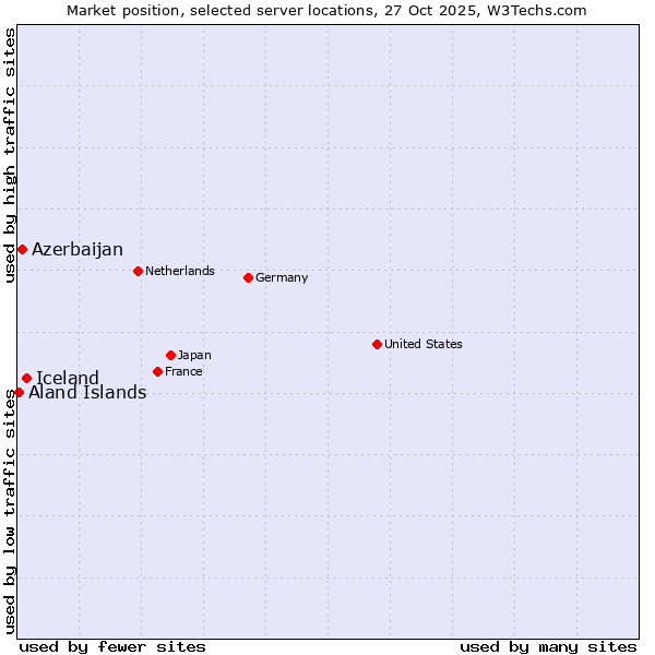 Market position of Iceland vs. Azerbaijan vs. Aland Islands