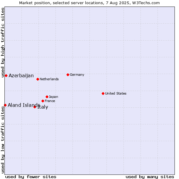 Market position of Italy vs. Azerbaijan vs. Aland Islands