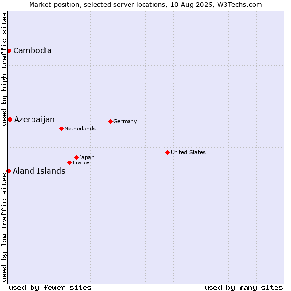 Market position of Azerbaijan vs. Cambodia vs. Aland Islands
