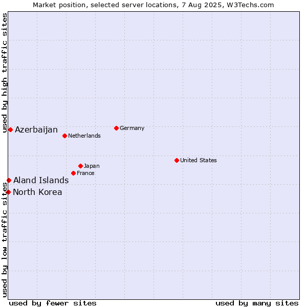 Market position of Azerbaijan vs. Aland Islands vs. North Korea