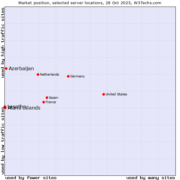 Market position of Azerbaijan vs. Aland Islands vs. Lesotho