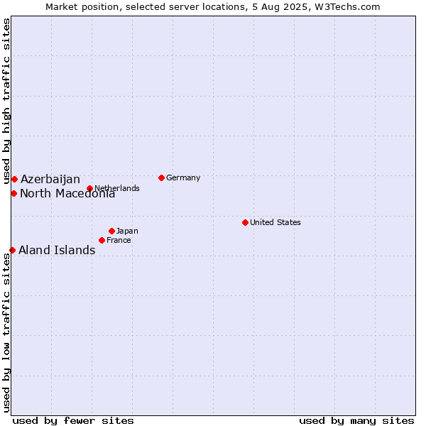 Market position of Azerbaijan vs. North Macedonia vs. Aland Islands
