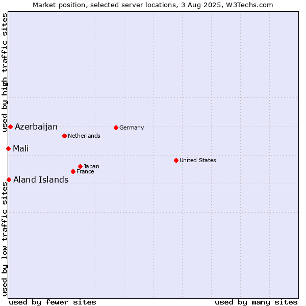 Market position of Azerbaijan vs. Aland Islands vs. Mali