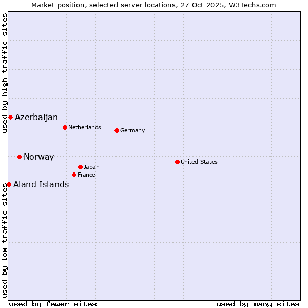 Market position of Norway vs. Azerbaijan vs. Aland Islands