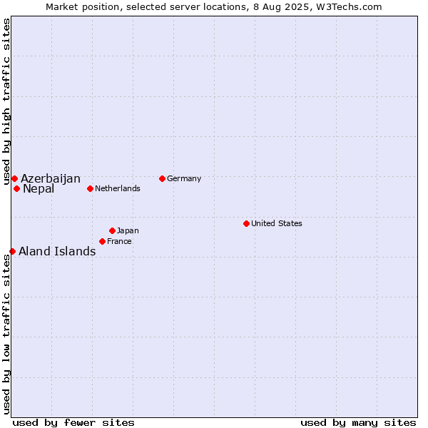 Market position of Nepal vs. Azerbaijan vs. Aland Islands