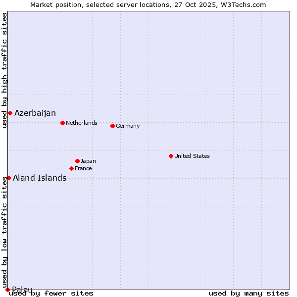 Market position of Azerbaijan vs. Aland Islands vs. Palau