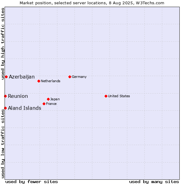 Market position of Azerbaijan vs. Reunion vs. Aland Islands