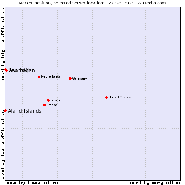 Market position of Azerbaijan vs. Rwanda vs. Aland Islands
