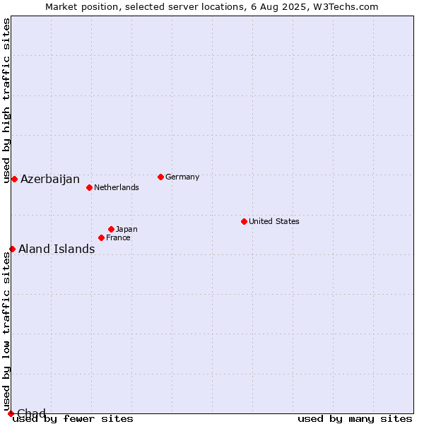 Market position of Azerbaijan vs. Aland Islands vs. Chad