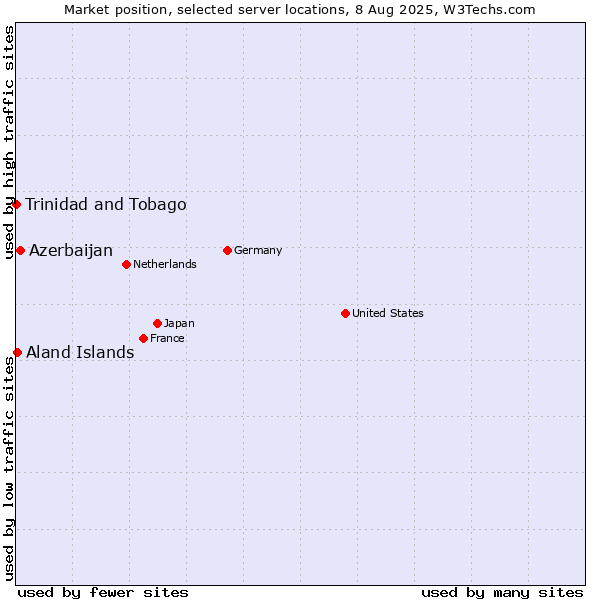Market position of Azerbaijan vs. Aland Islands vs. Trinidad and Tobago