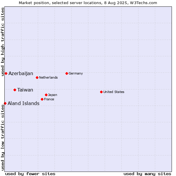 Market position of Taiwan vs. Azerbaijan vs. Aland Islands