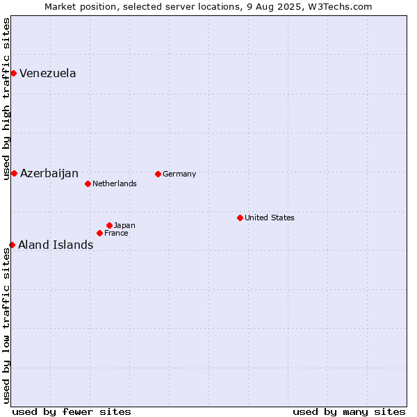 Market position of Azerbaijan vs. Venezuela vs. Aland Islands