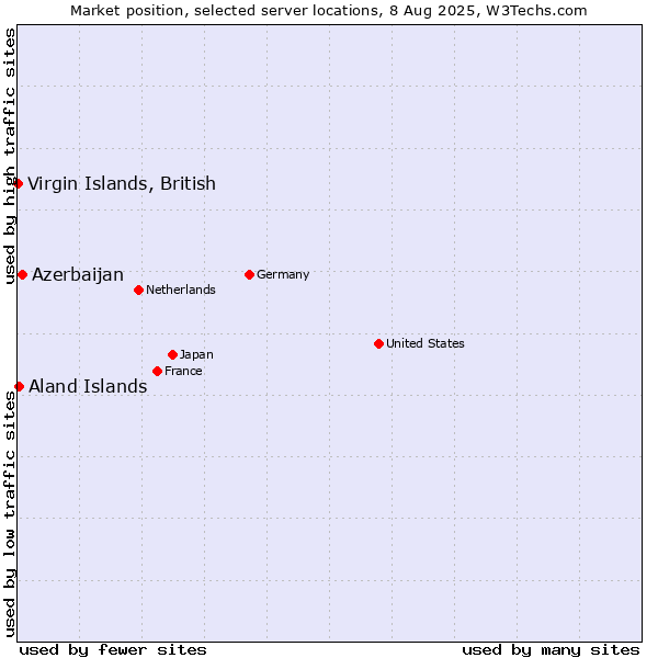 Market position of Azerbaijan vs. Aland Islands vs. Virgin Islands, British