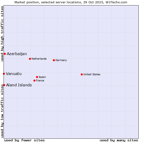 Market position of Azerbaijan vs. Aland Islands vs. Vanuatu