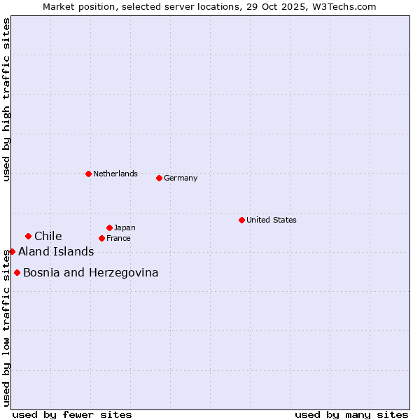 Market position of Chile vs. Bosnia and Herzegovina vs. Aland Islands