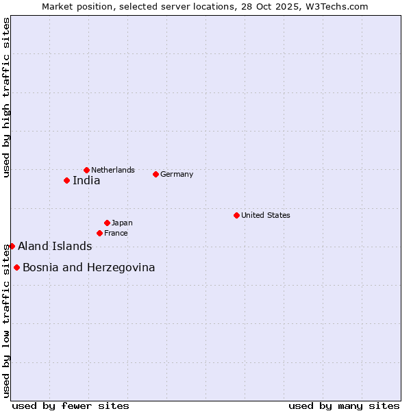 Market position of India vs. Bosnia and Herzegovina vs. Aland Islands
