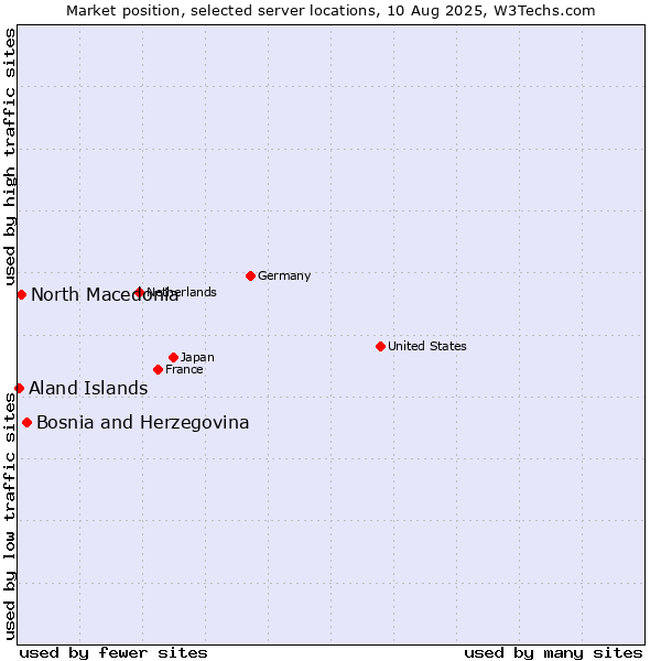Market position of Bosnia and Herzegovina vs. North Macedonia vs. Aland Islands