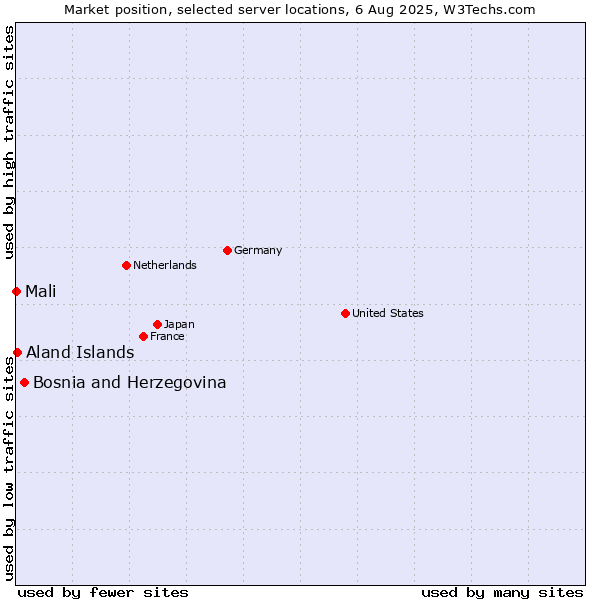 Market position of Bosnia and Herzegovina vs. Aland Islands vs. Mali