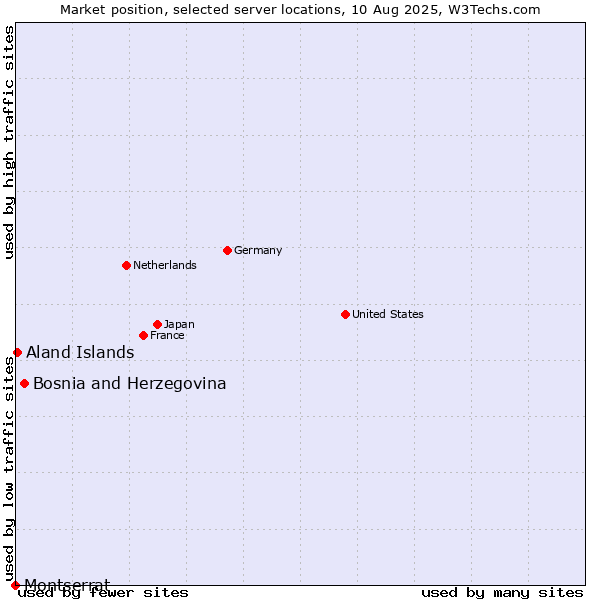Market position of Bosnia and Herzegovina vs. Aland Islands vs. Montserrat