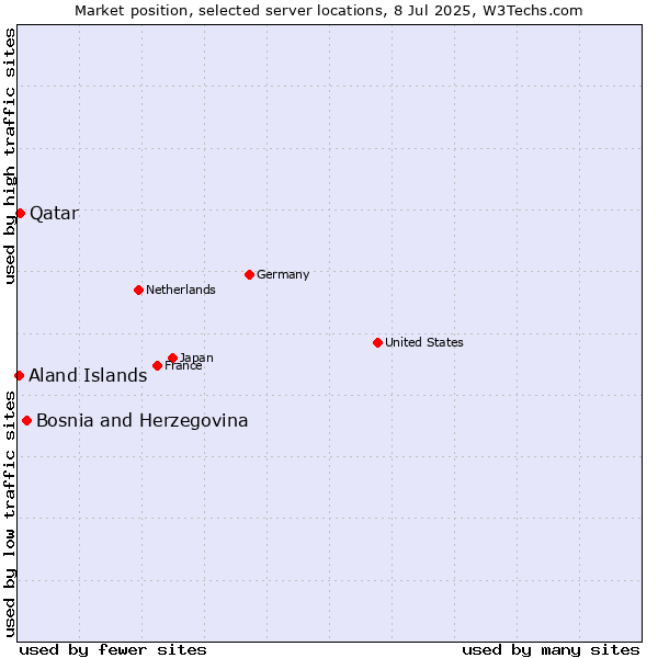 Market position of Bosnia and Herzegovina vs. Qatar vs. Aland Islands