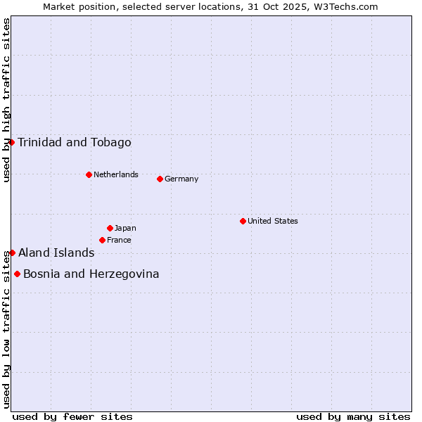 Market position of Bosnia and Herzegovina vs. Aland Islands vs. Trinidad and Tobago