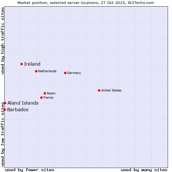 Market position of Ireland vs. Aland Islands vs. Barbados