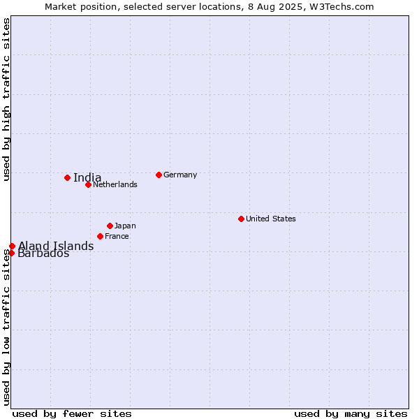 Market position of India vs. Aland Islands vs. Barbados