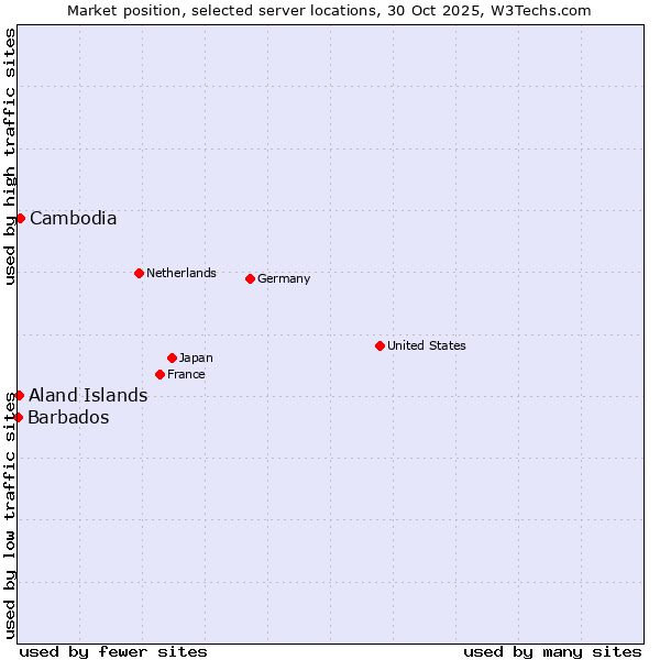 Market position of Cambodia vs. Aland Islands vs. Barbados