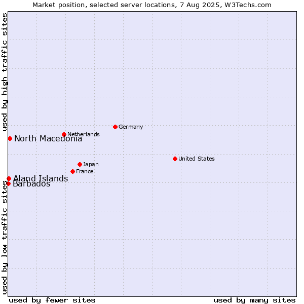 Market position of North Macedonia vs. Aland Islands vs. Barbados