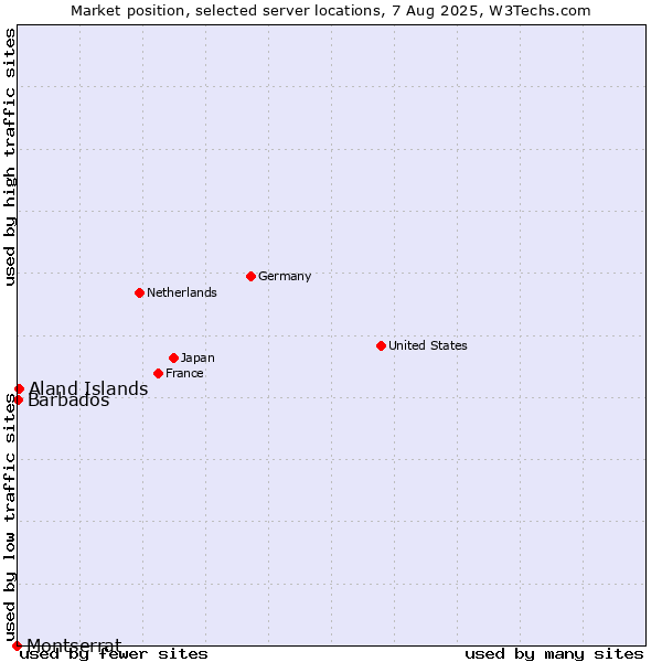 Market position of Aland Islands vs. Barbados vs. Montserrat