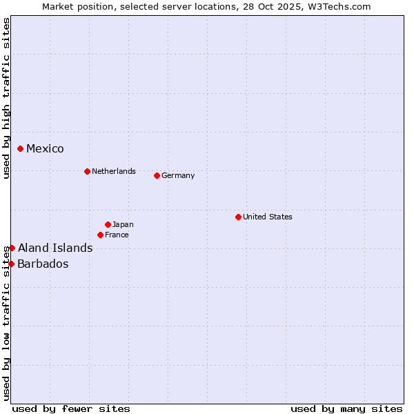 Market position of Mexico vs. Aland Islands vs. Barbados