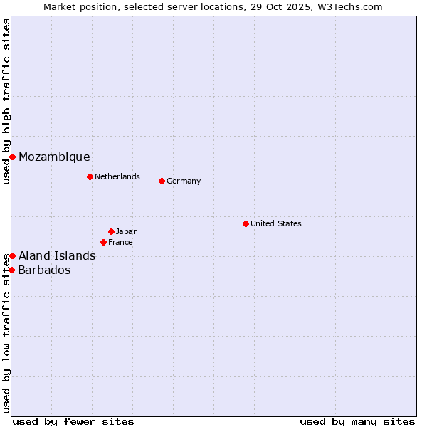 Market position of Mozambique vs. Aland Islands vs. Barbados