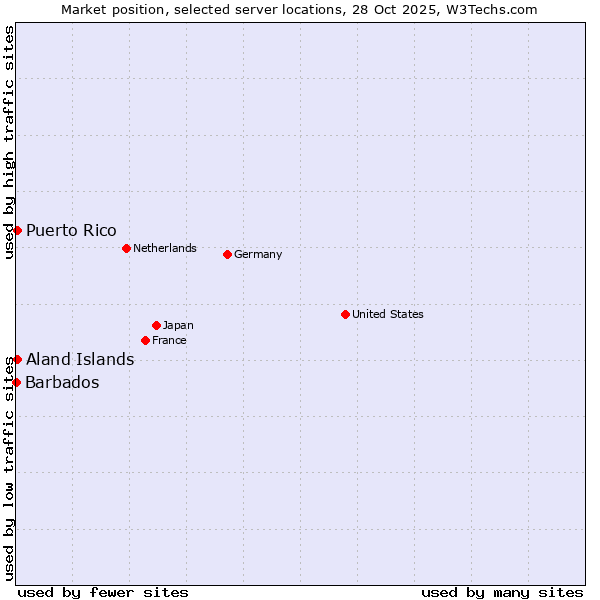 Market position of Aland Islands vs. Puerto Rico vs. Barbados
